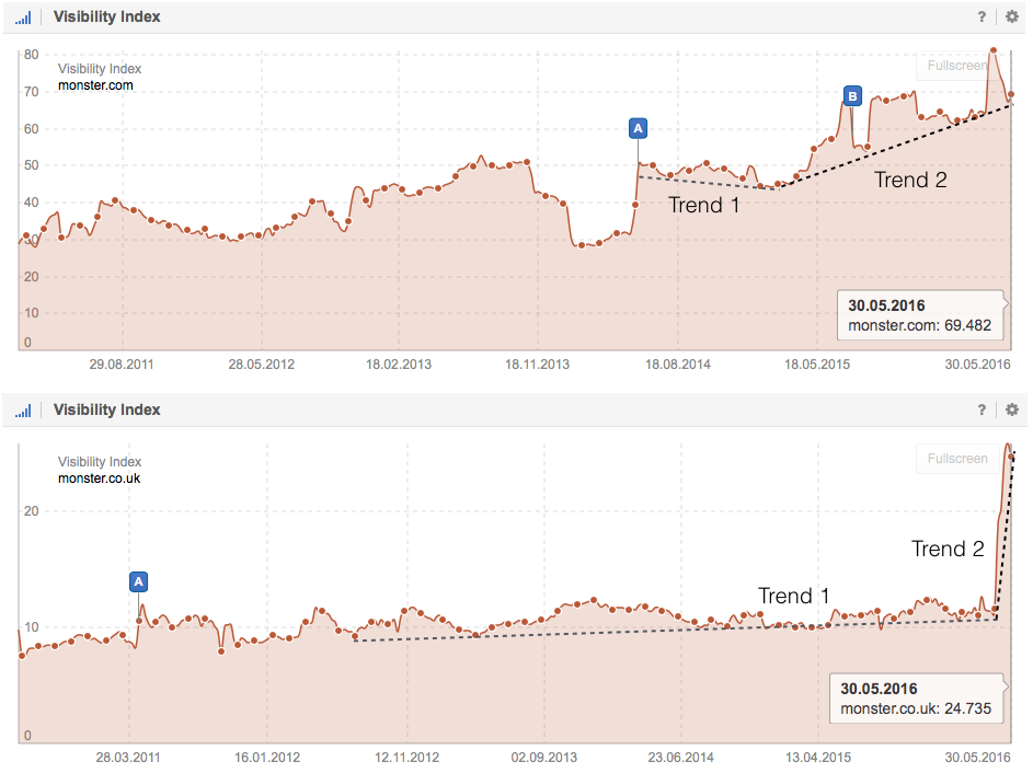 Visibilidad de Monster.com en Google US y Monster.co.uk en Google.co.uk