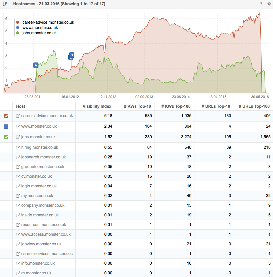 Lista de los Subdominios de Monster.co.uk el 21.04.2016