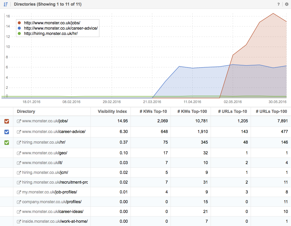 Visibilidad de los directorios de Monster.co.uk el 30.05.2016