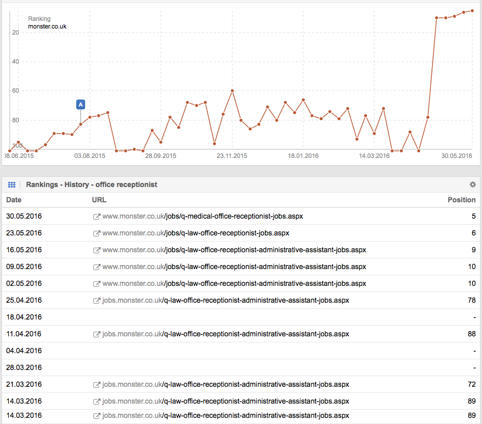 Historial de la palabra clave “office receptionist" en Google.co.uk para Monster.co.uk