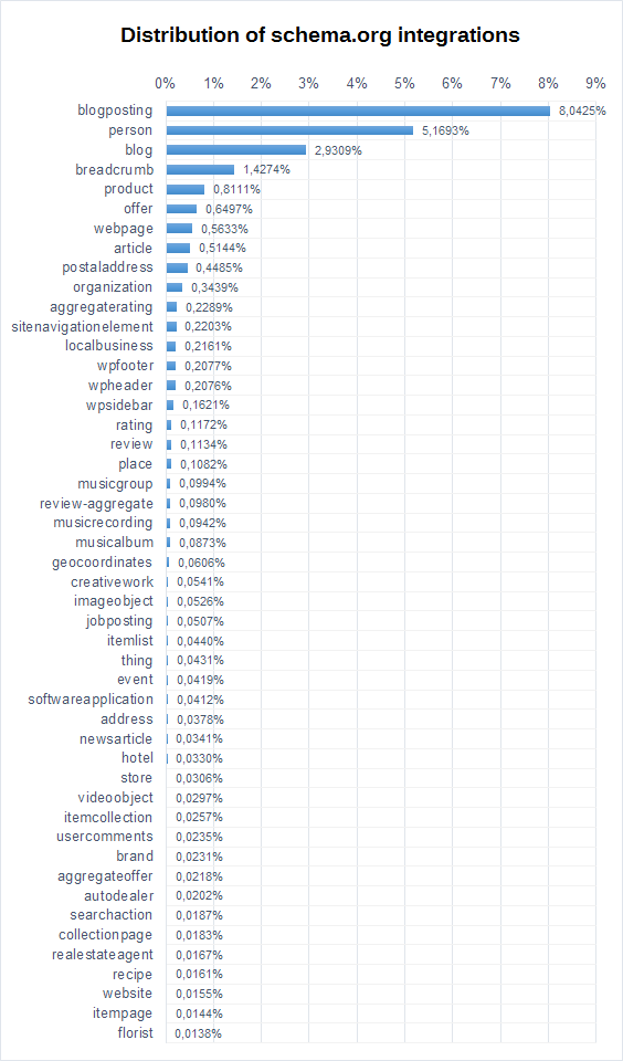 Distribution of schema.org integrations