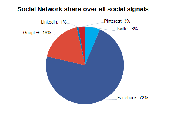 analysis of the share of networks over the sum of all measured socials signals