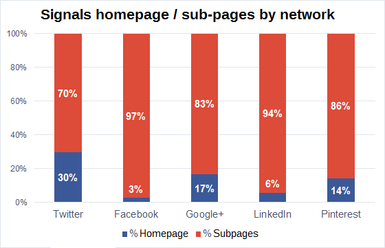 percentage of social signals that went to sub-pages of a domain and those directed at the domain's homepage