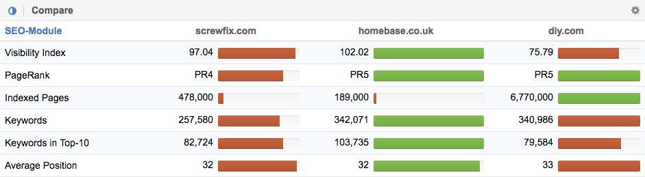 Comparison between Screwfix.com, Homebase.co.uk and Diy.com (B&Q)