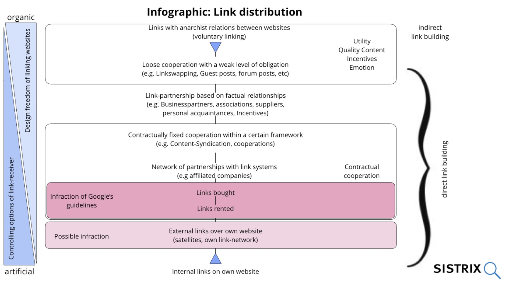 Infographic Link-Distribution