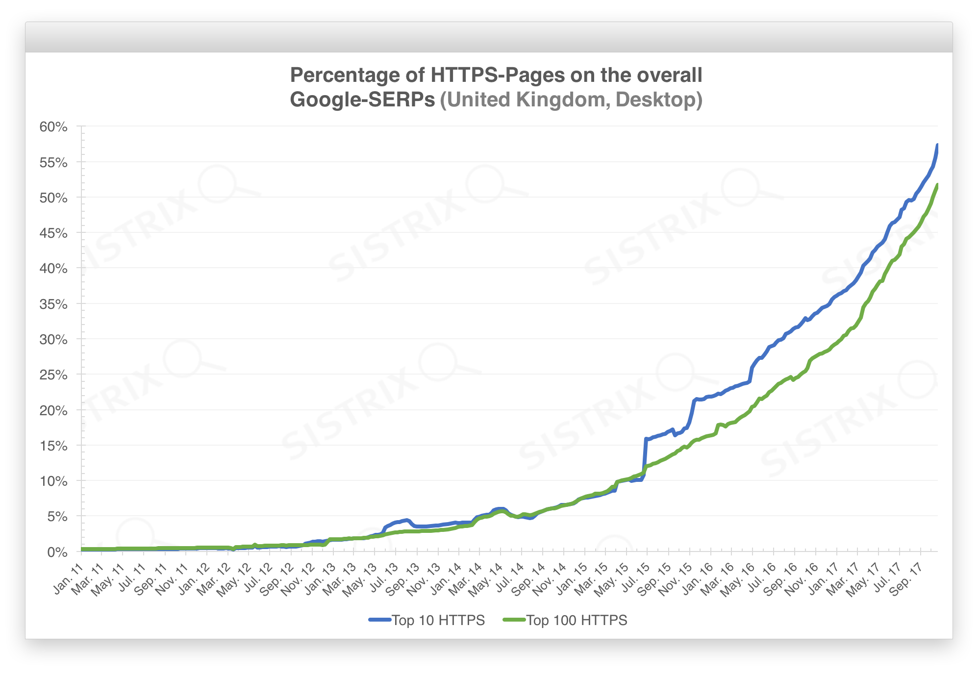 History of the percentage of HTTPS pages in the Google SERPs.