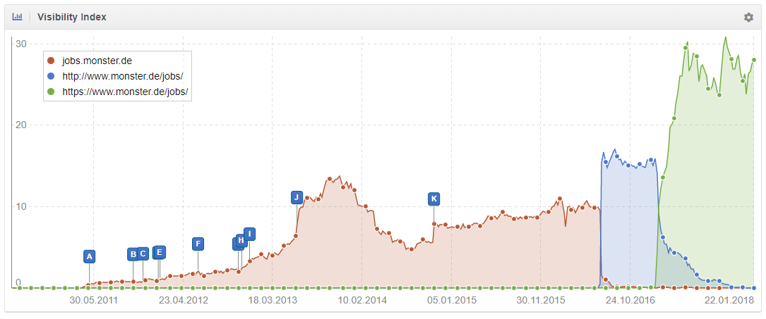 Monster se movió de Subdominios a Subcarpetas en Google Alemania