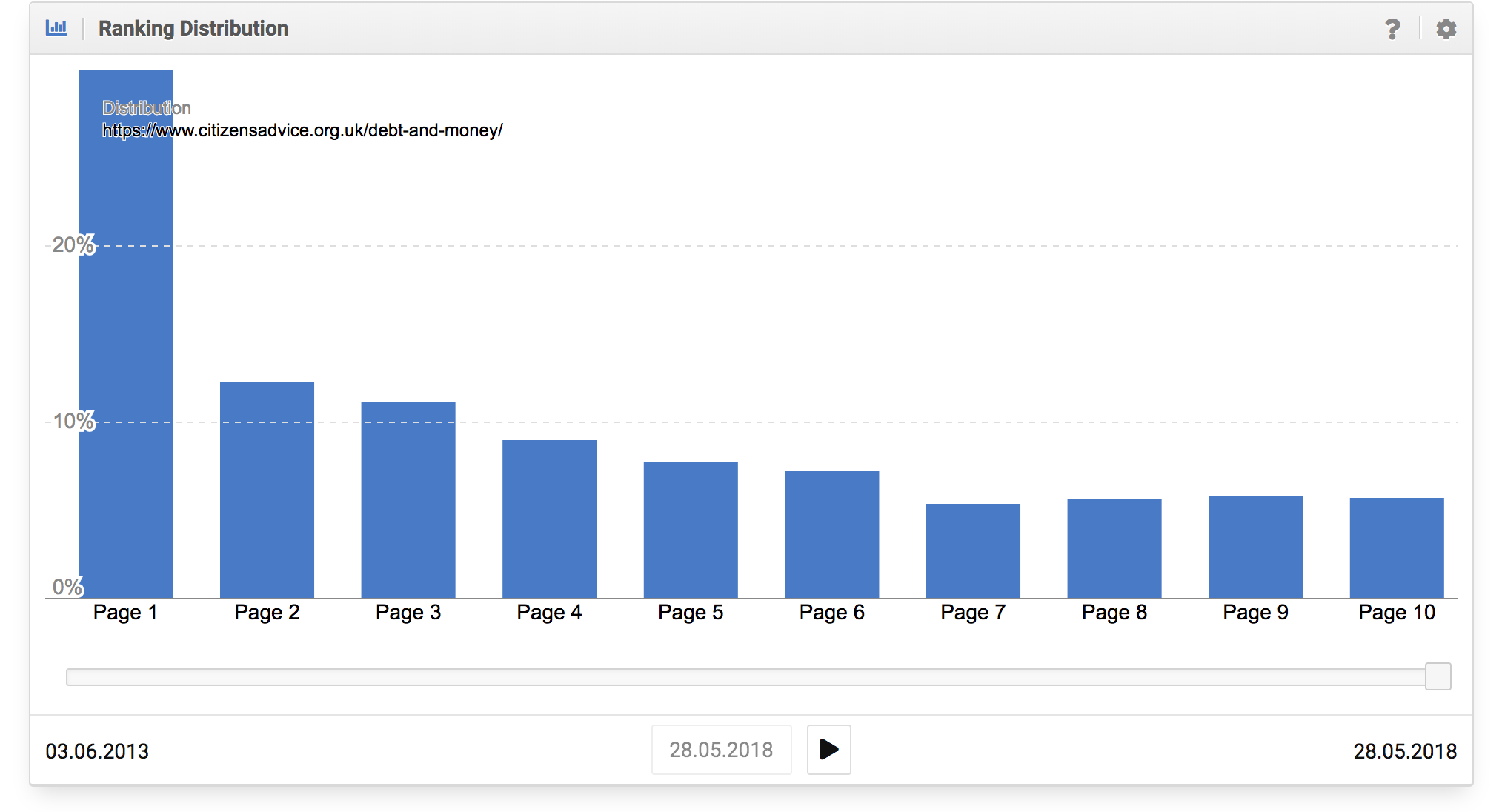 Ranking distribution graphic from the SISTRIX Toolbox