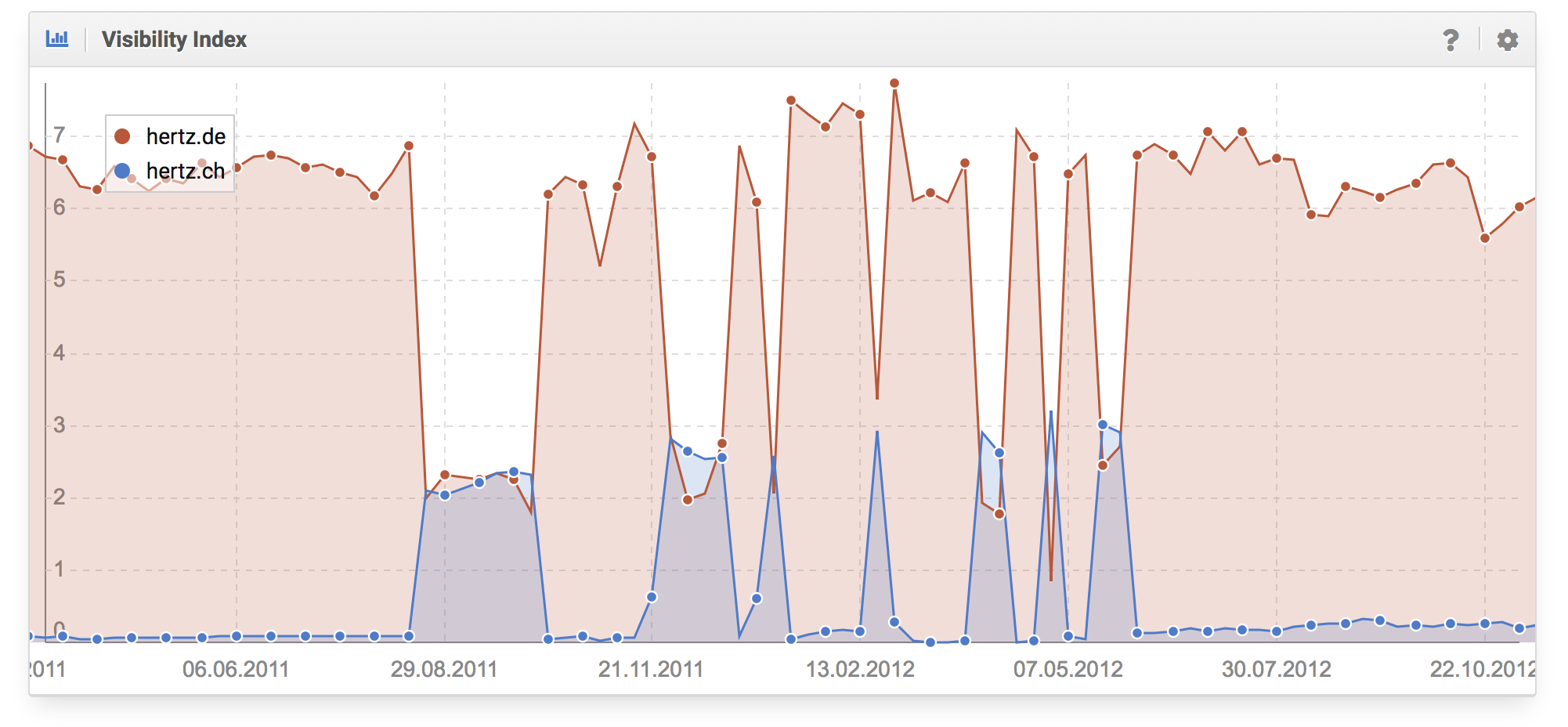 A SISTRIX graphic showing rankings flipping between domains.