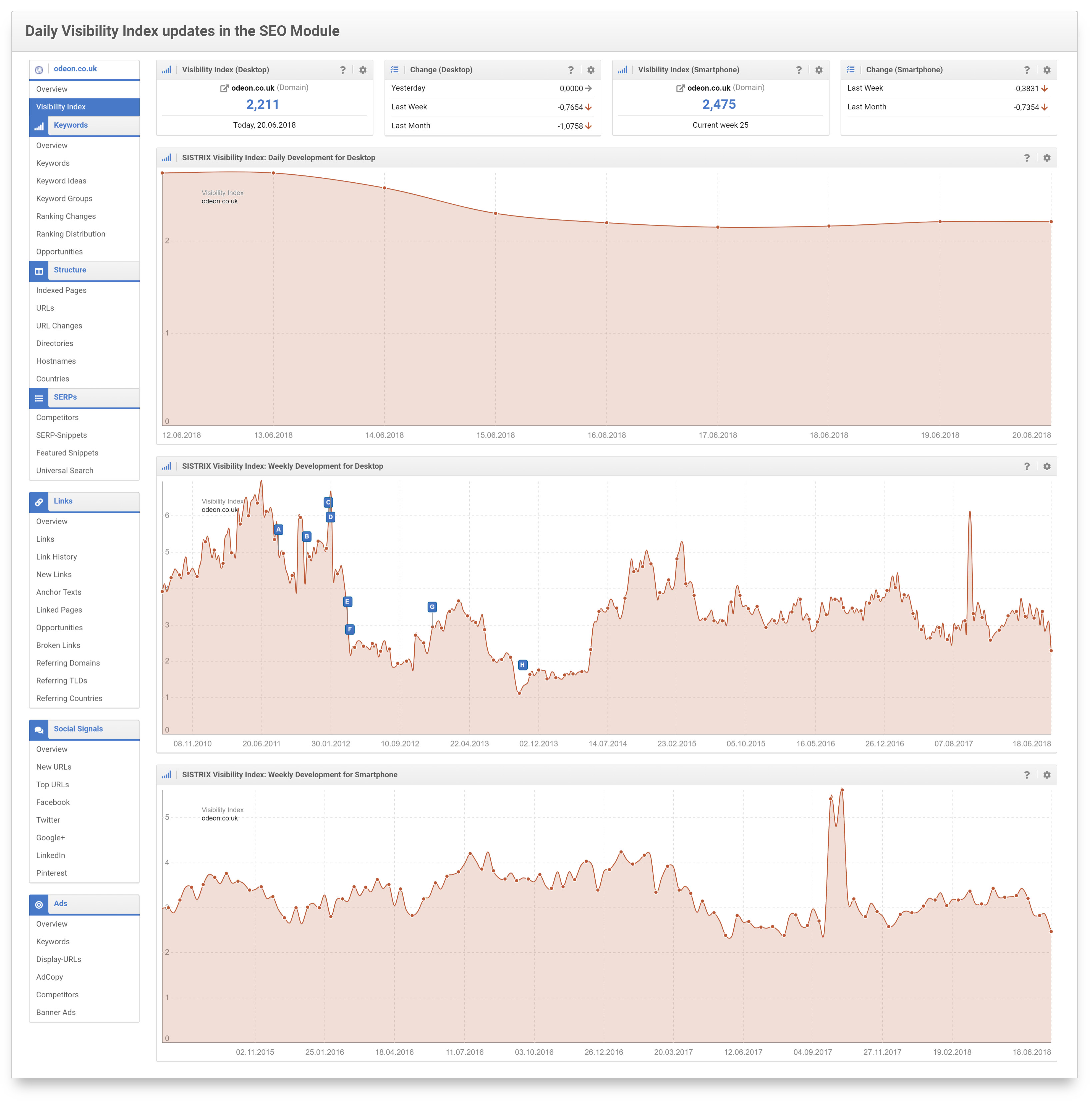 The Daily Visibility Index in the SEO Module