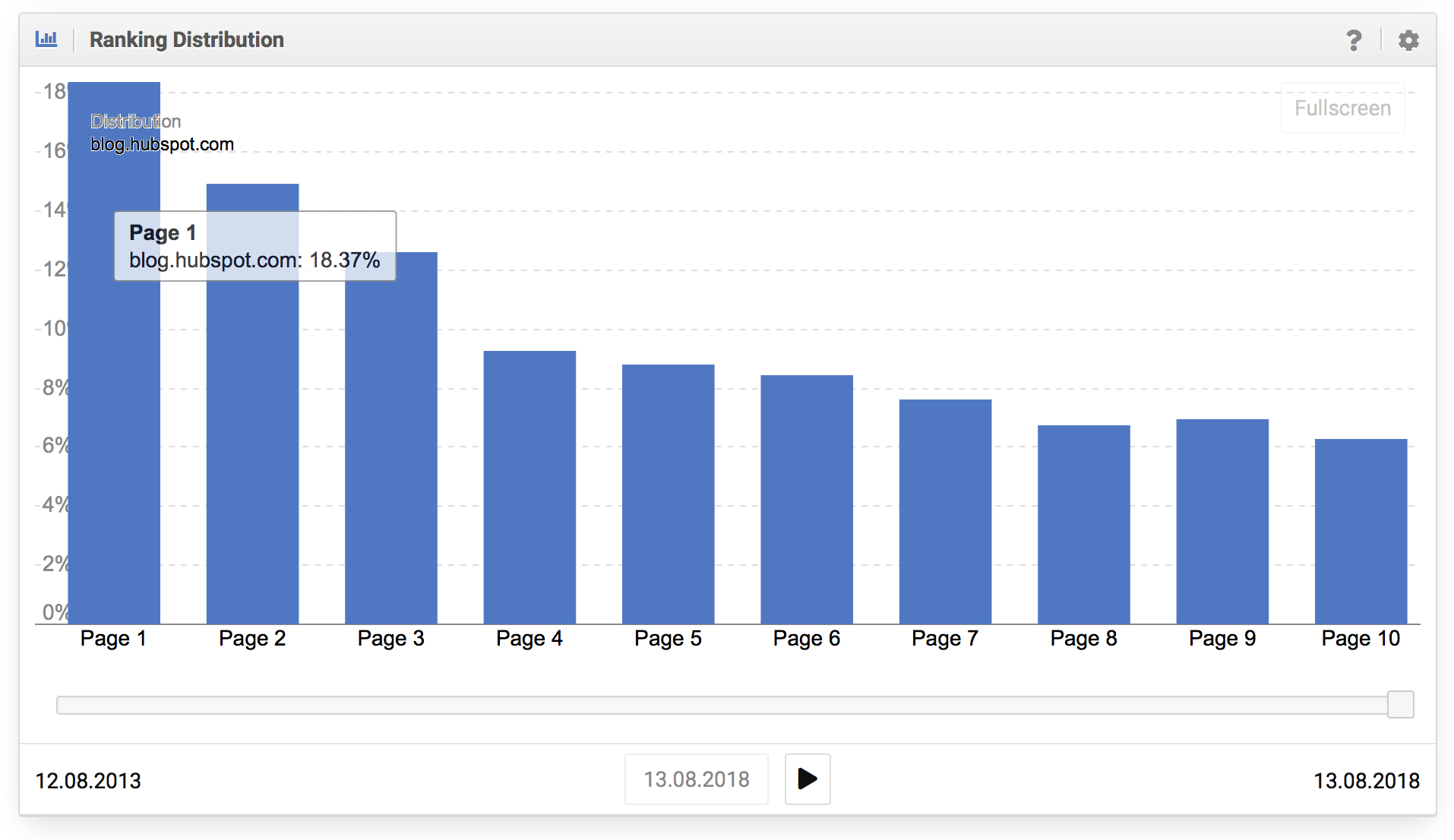 Buena distribución de los rankings del blog de Hubspot.com 