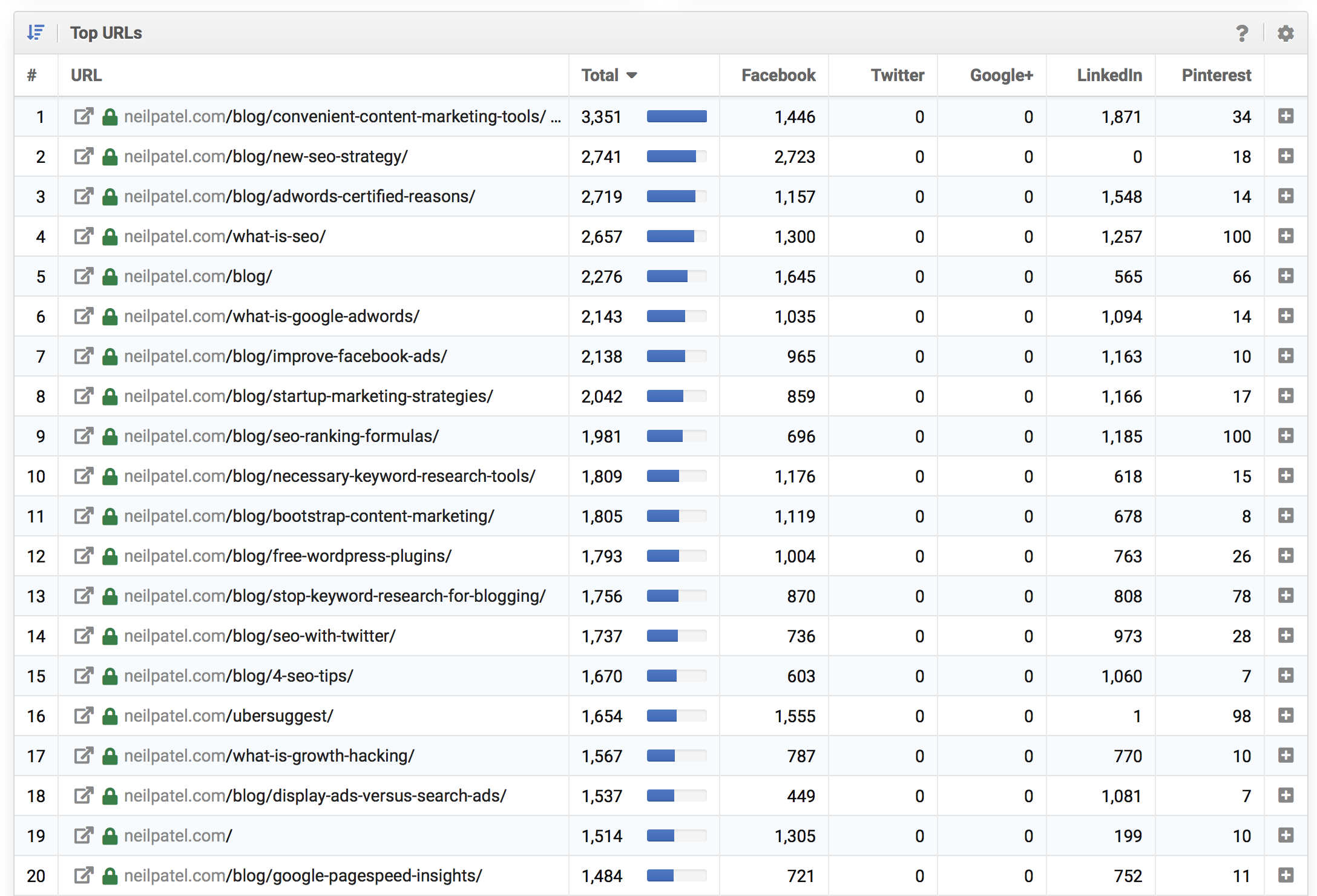 20 mejores URLs de Neil Patel en redes sociales