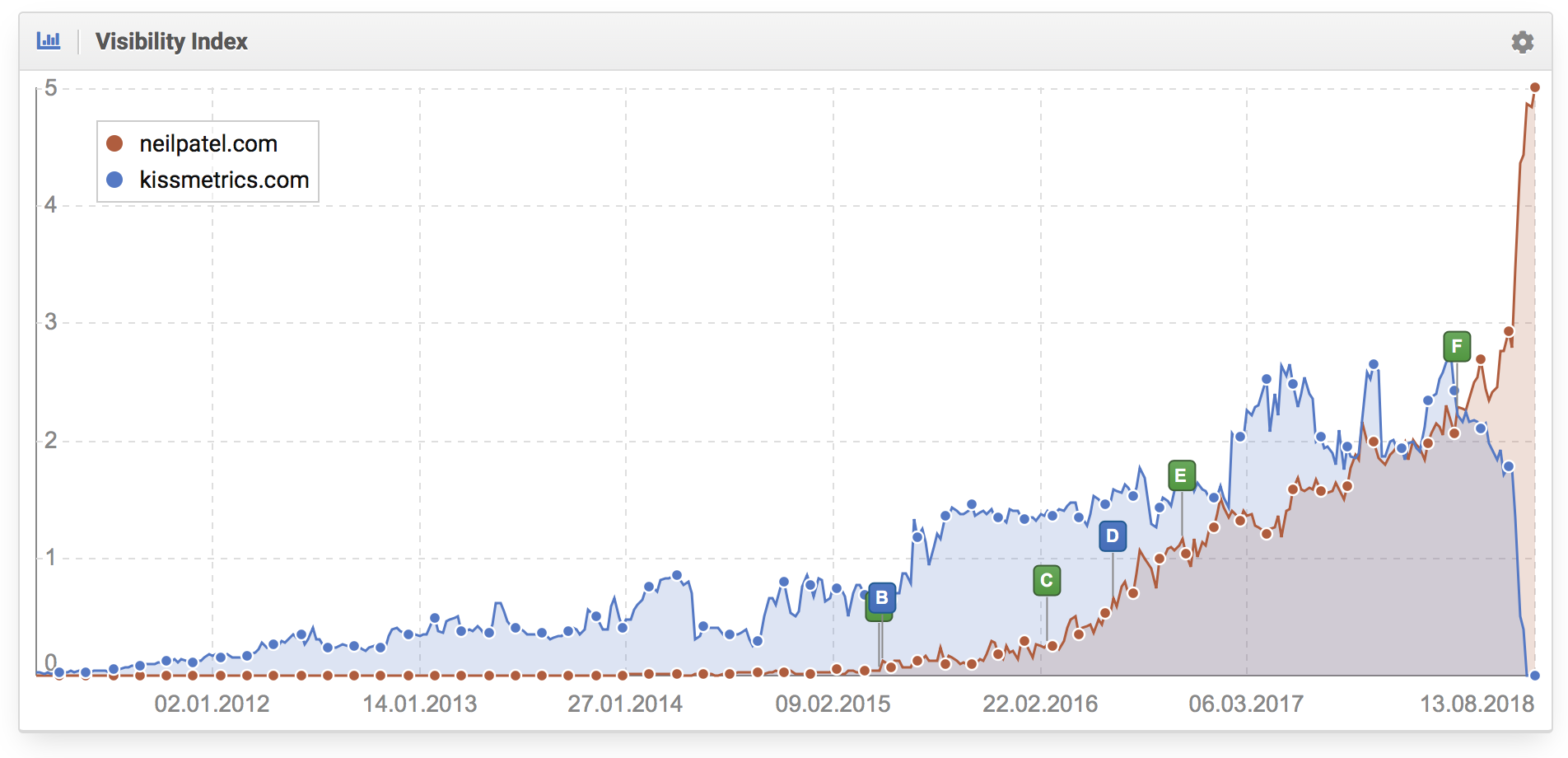 Redirección del dominio "kissmetrics.com" hacia "neilpatel.com" justo tres semanas antes de la actualización Medic Update