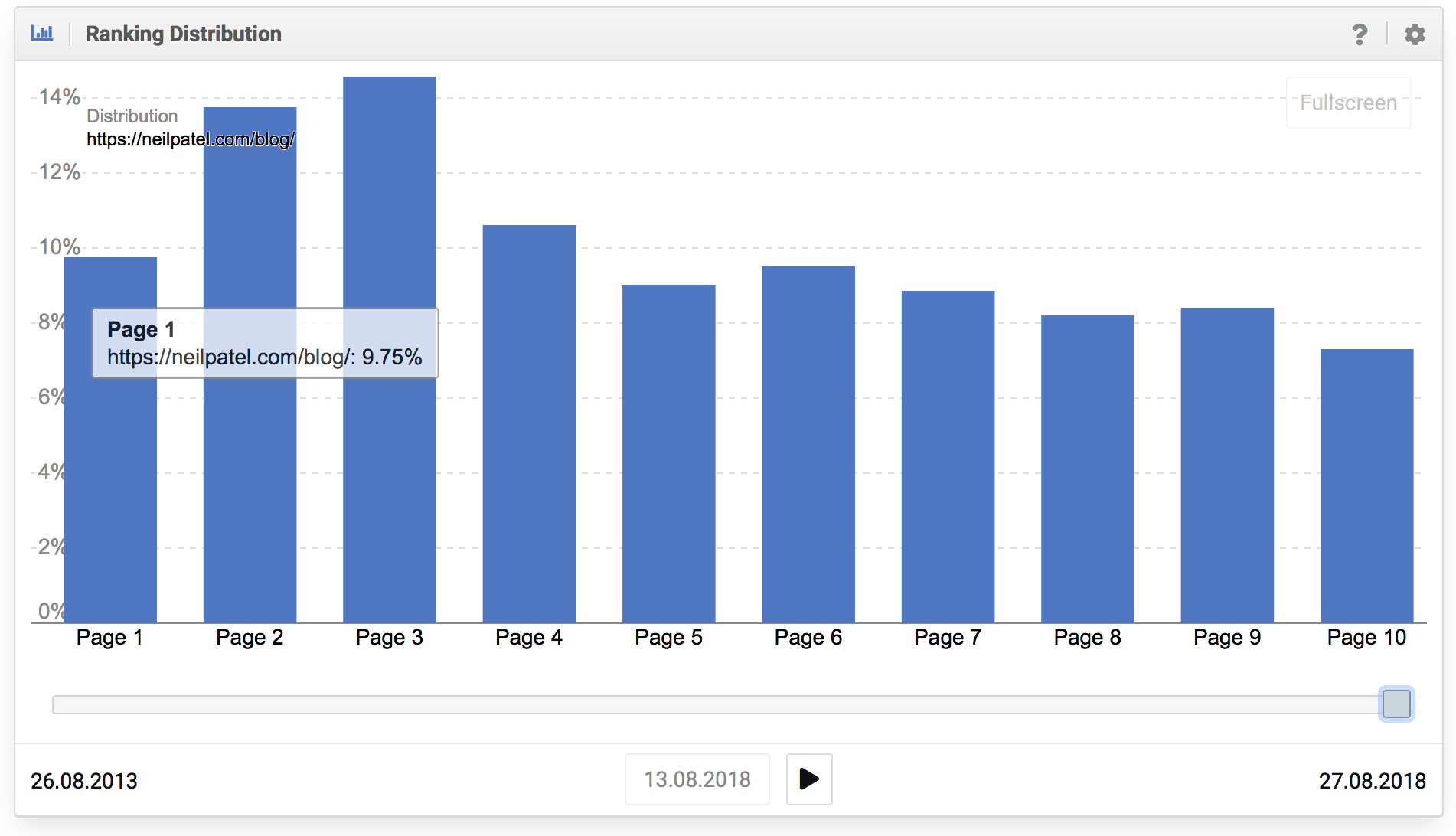 Mala distribución de los rankings del dominio neilpatel.com