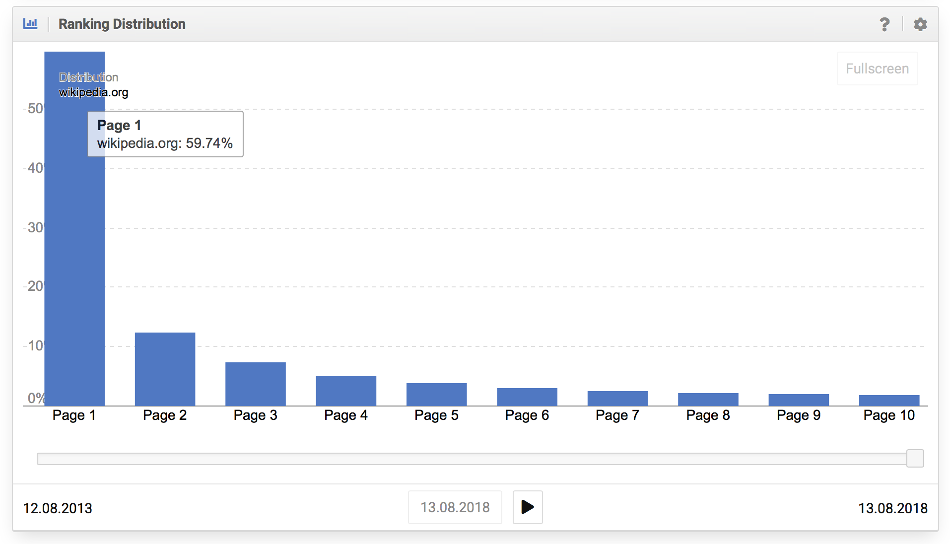 Muy buena distribución de los rankings de wikipedia.org 