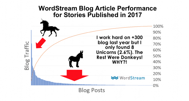 Wordstream Blog Article Perfomance 