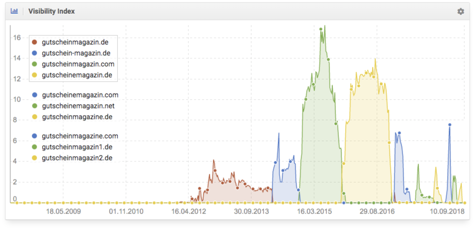 comparativa de gutscheinmagazin.com