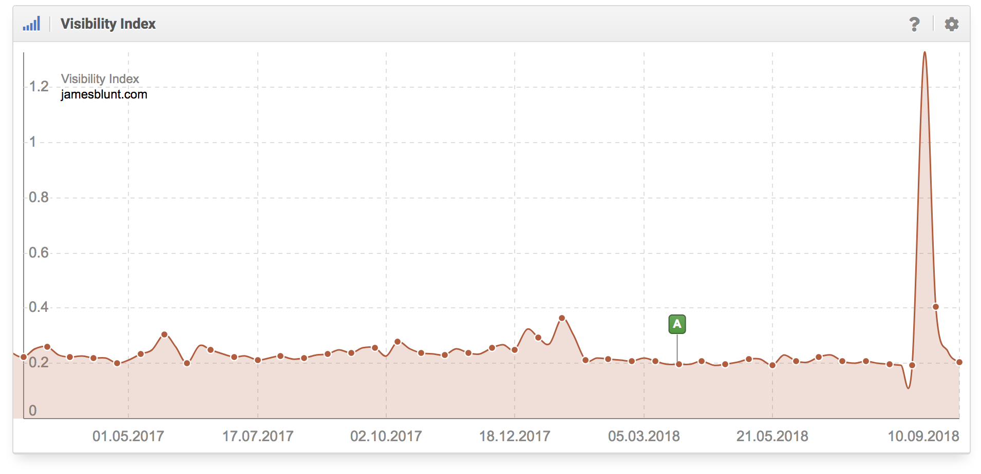 Índice de visibilidad de jamesblunt.com