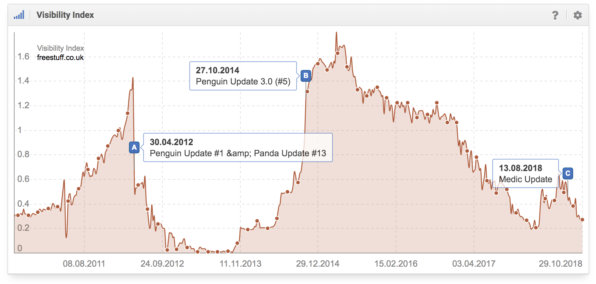 Histórico del índice de visibilidad del dominio freestuff.co.uk en google.com donde se aprecia que el dominio fue afectado por Penguin Update de Google 