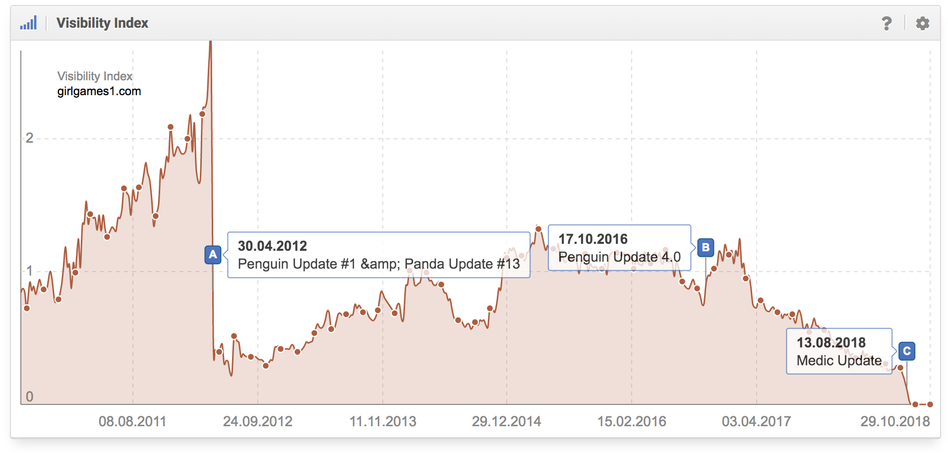 Histórico del índice de visibilidad del dominio girlgames1.com en google.com donde se aprecia que el dominio fue afectado por Penguin Update de Google y por la Medic Update