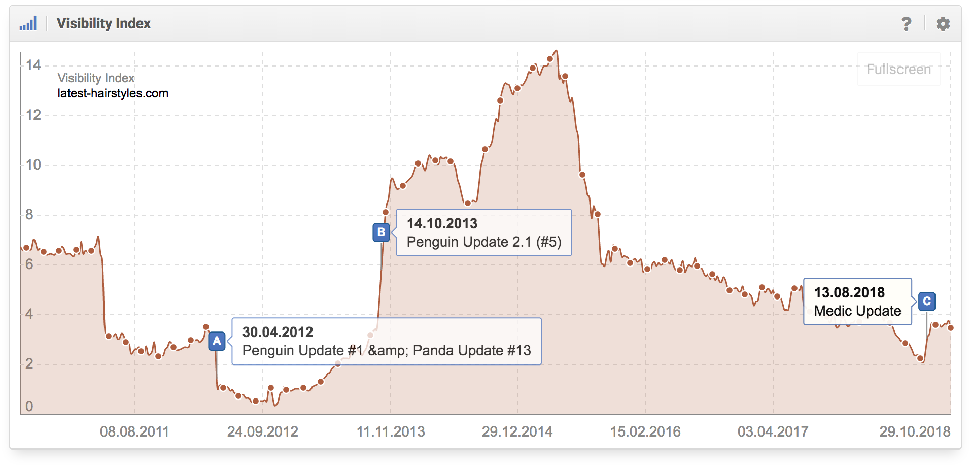 Histórico del índice de visibilidad del dominio latest-hairsyles.com en google.com donde se aprecia que el dominio fue afectado por Penguin Update de Google y por la Medic Update