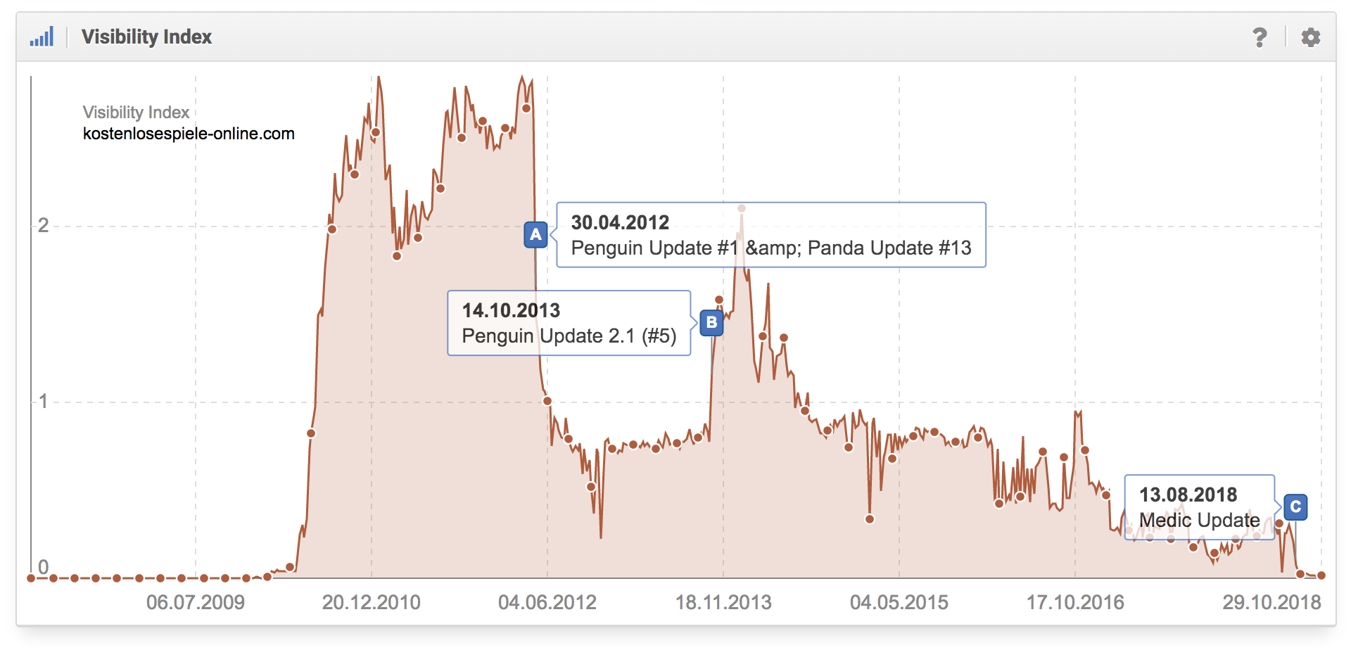 Histórico del índice de visibilidad del dominio kostenlosespiele-online.com en google.de donde se aprecia que el dominio fue afectado por Penguin Update de Google 