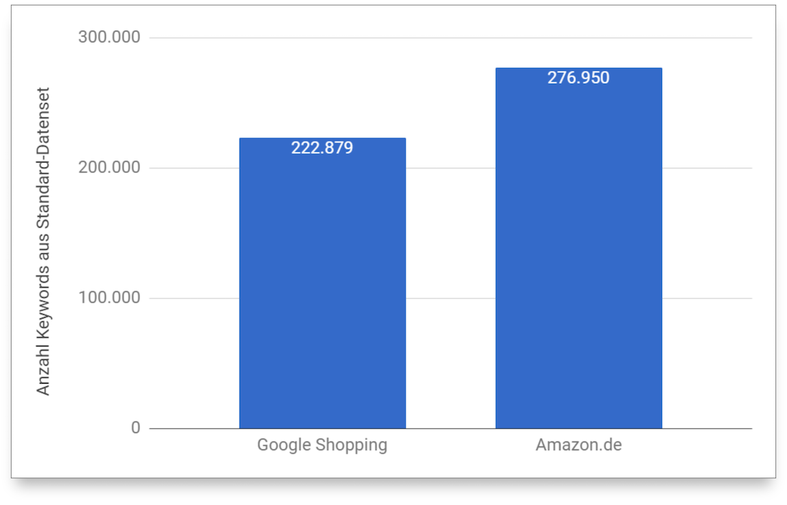 Amazon logró posicionar más palabras clave en los resultados de la primera página de Google que el propio Google