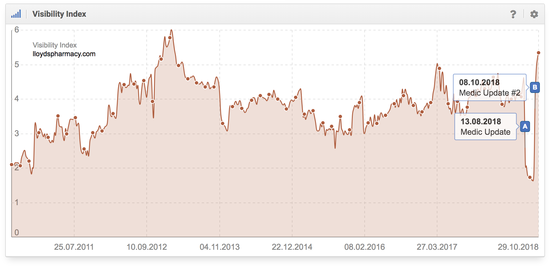Histórico del índice de visibilidad del dominio lloydspharmacy.com en google.com donde se aprecia que el dominio fue afectado por la Medic Update I y II 
