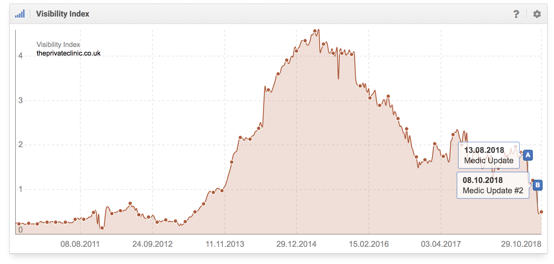 Histórico del índice de visibilidad del dominio privateclinic.co.uk en google.com donde se aprecia que el dominio fue afectado por la Medic Update y la Medic Update II 