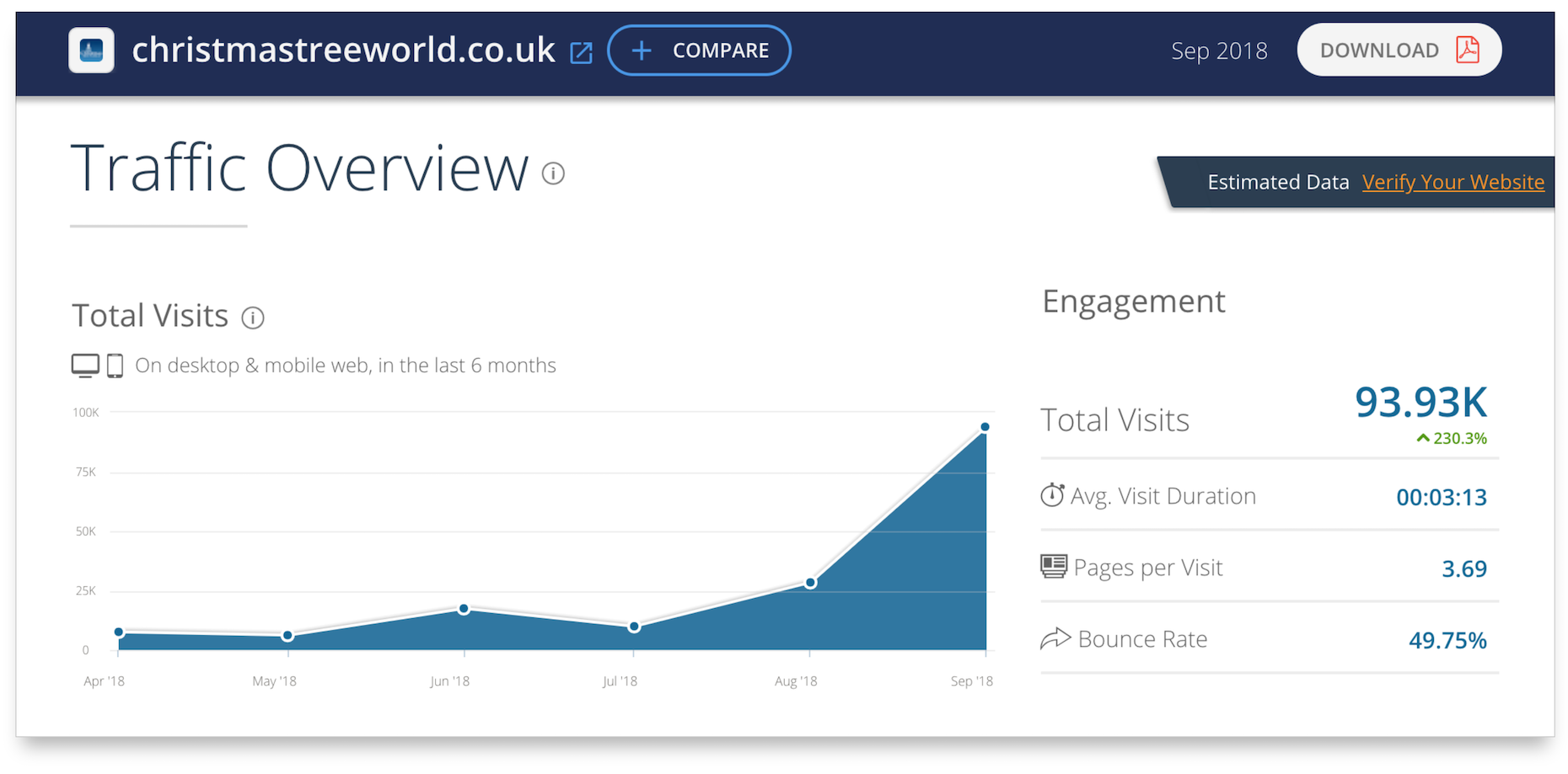 Traffic overview de christmastreeworld.co.uk