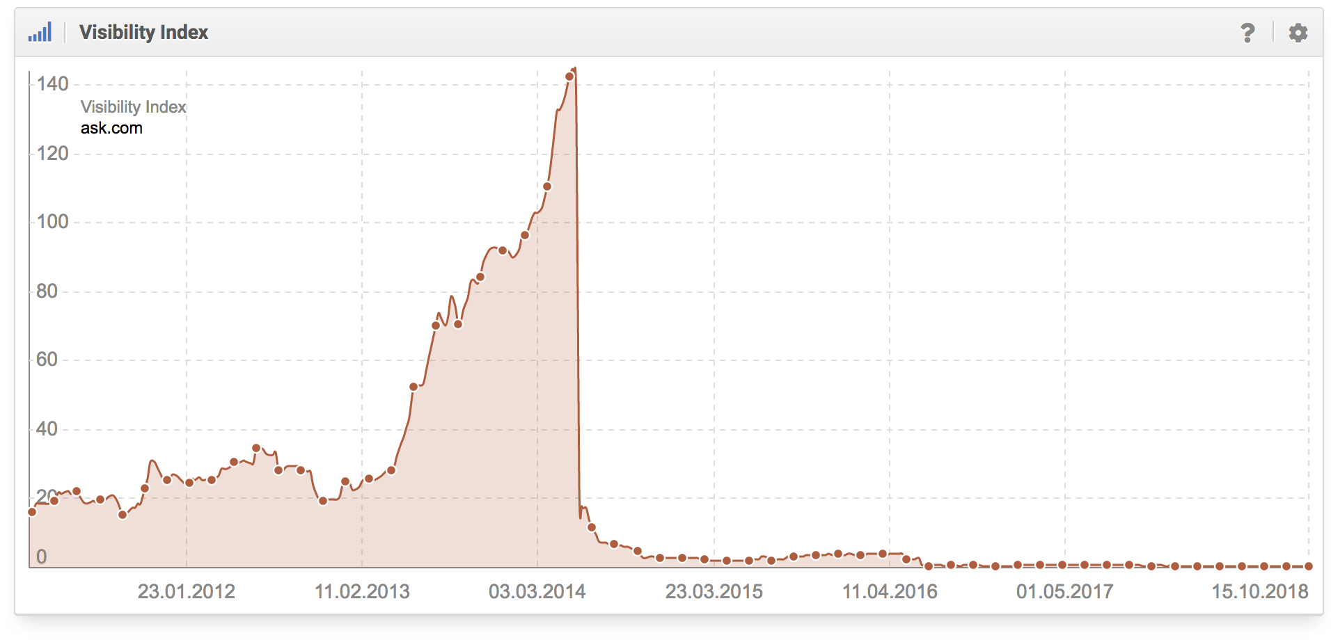 Visibilidad de un motor de búsqueda que intenta posicionar sus SERPs en los SERPs de Google ask.com