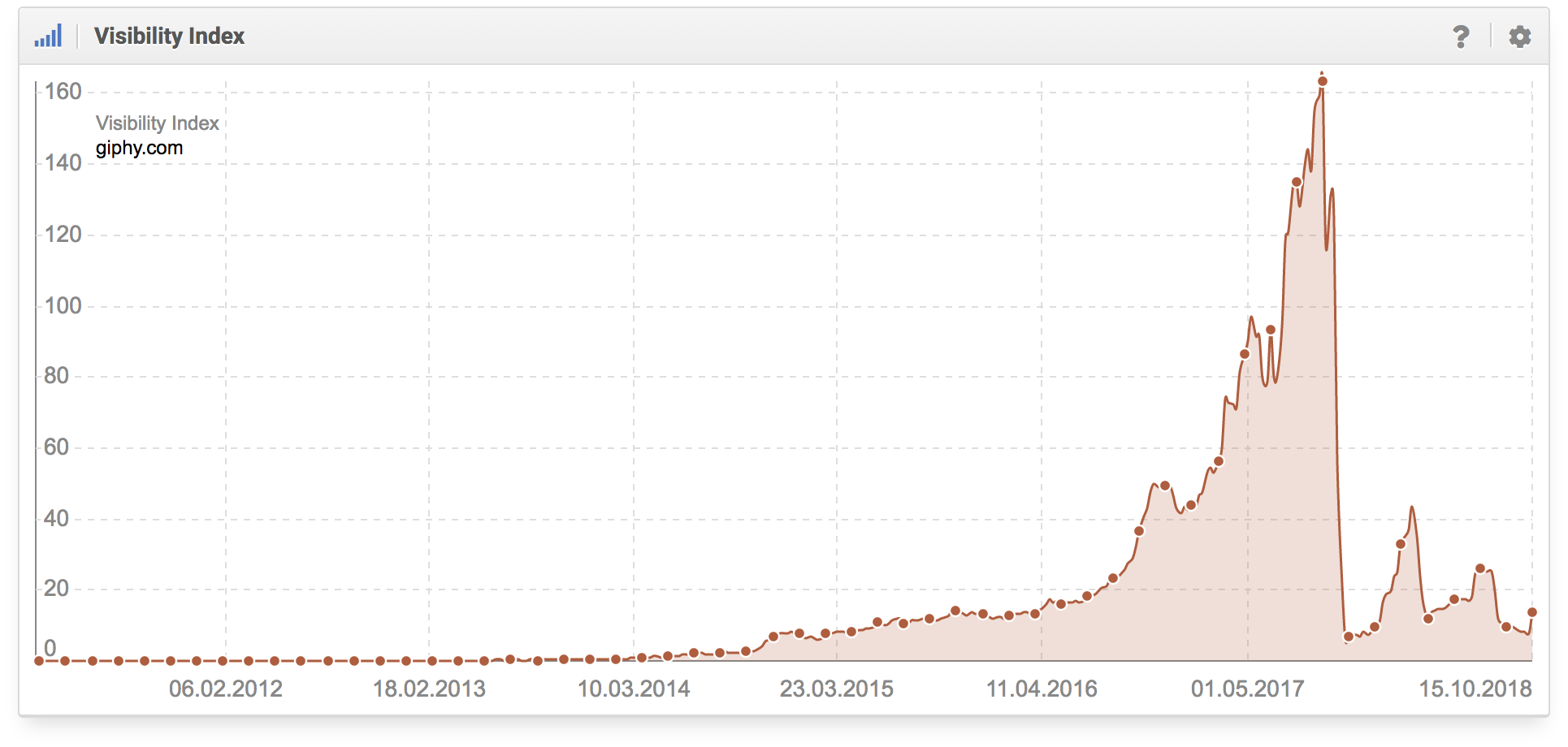 Visibilidad de un motor de búsqueda que intenta posicionar sus SERPs en los SERPs de Google gifhy.com