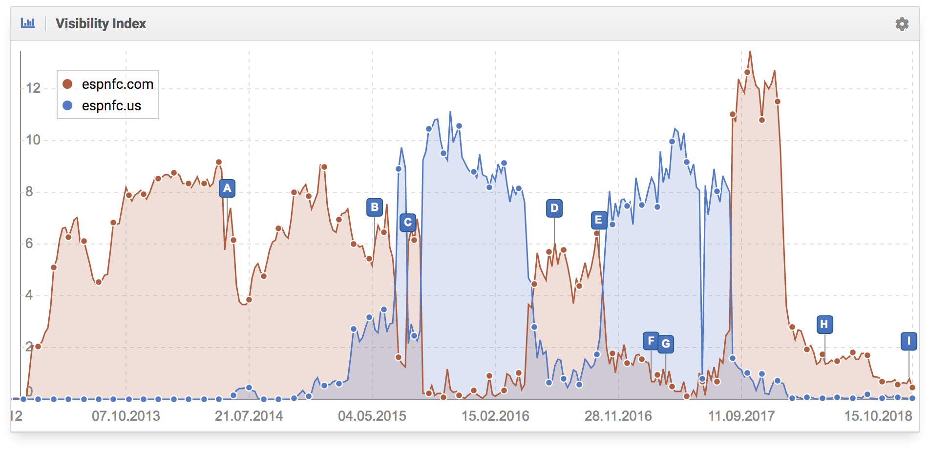 gráfico del índice de visibilidad te permite descubrir que tu configuración de hreflang no funciona y Google está removiendo tus dominios, porque está confundido sobre qué dominio mostrar en USA