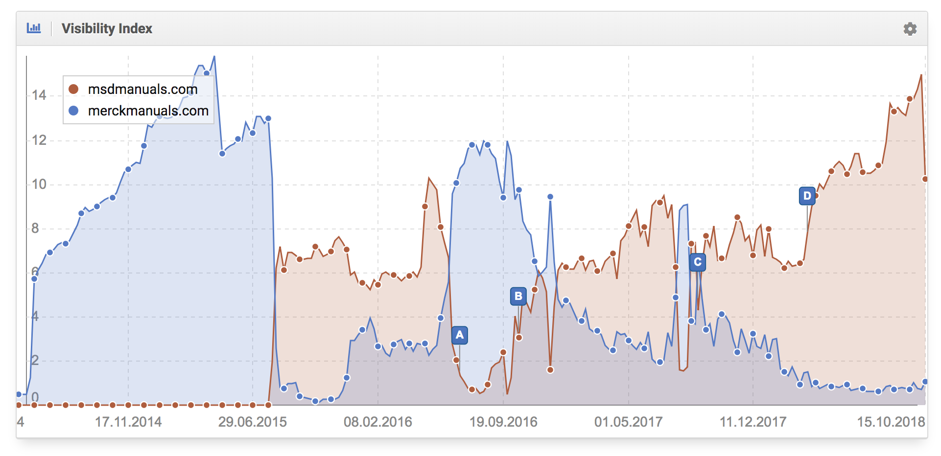 El gráfico del índice de visibilidad te permite descubrir que tu configuración de hreflang no funciona y Google está removiendo tus dominios, porque está confundido sobre qué dominio mostrar en USA