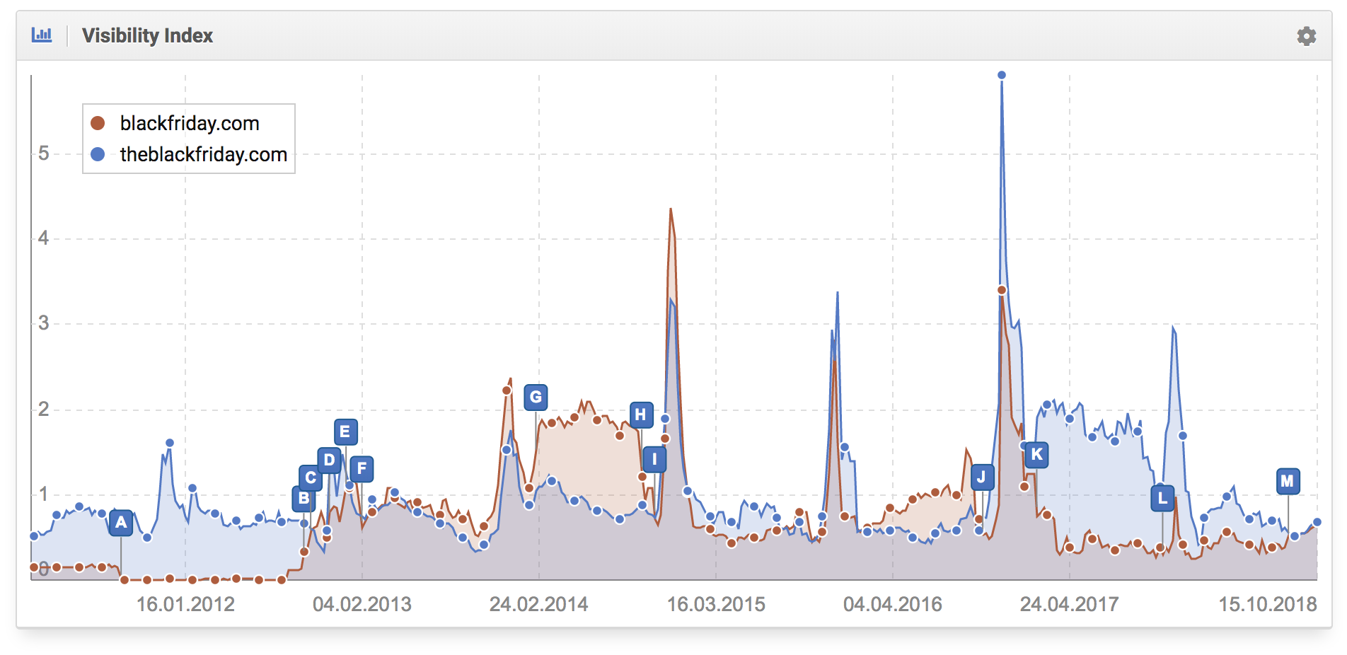 Histórico de la comparativa del desarrollo de la visibilidad de theblackfriday.com vs. blackfriday.com