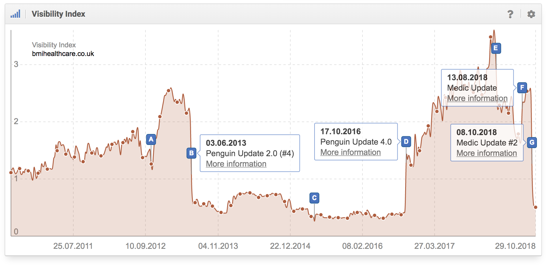 Histórico del índice de visibilidad del dominio bmihealthcare.co.uk en google.com donde se aprecia que el dominio fue afectado por Penguin Update de Google y por la Medic Update 