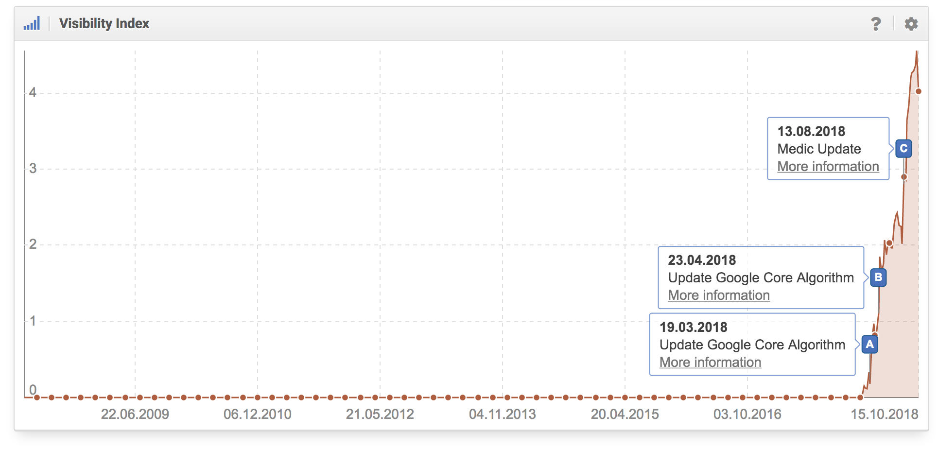 Crecimiento exponencial de un dominio debido varias google updates
