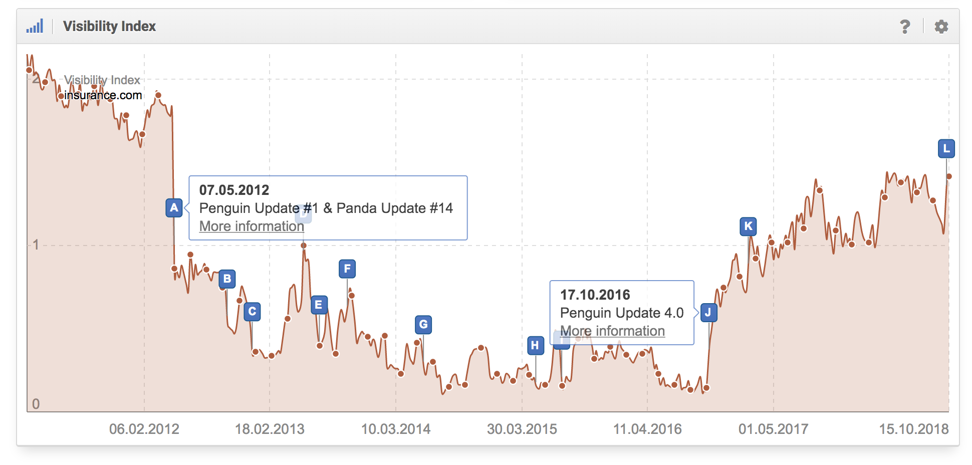 Insurance.com, llevó más de 4 años para que el dominio dejara de estar filtrado por el primer Penguin Update