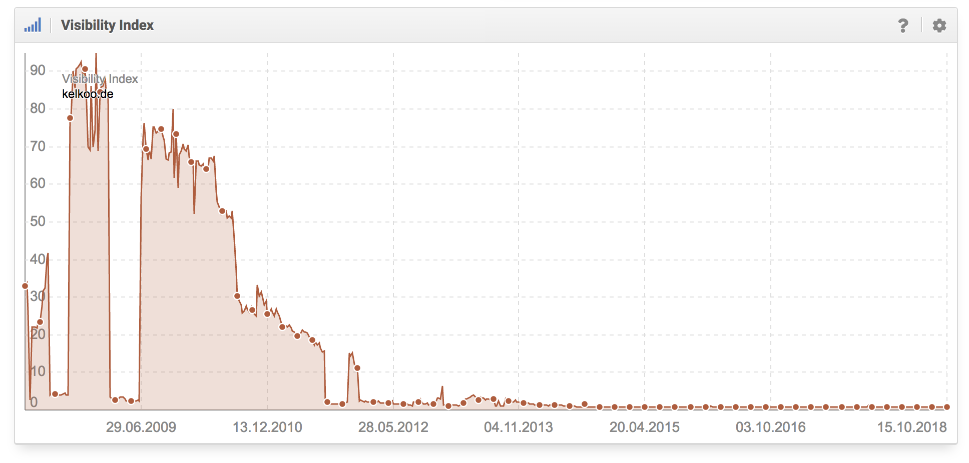 Problemas de kelkoo.de por violar las "Directrices para webmasters" de Google