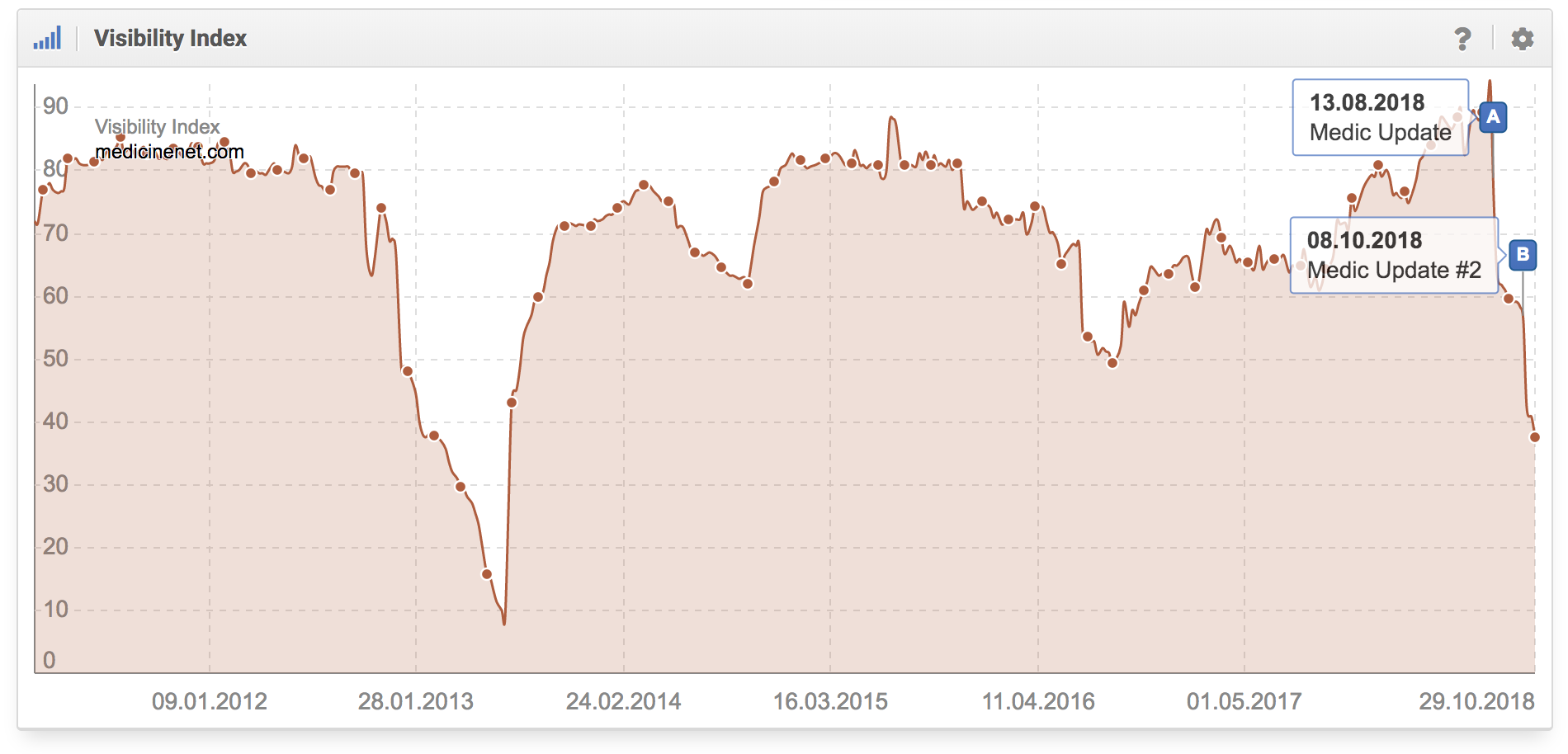 Histórico del Índice de visibilidad del dominio medicinenet.com en el que se ve que ha sido afectado por las Google Updates Medic y Medic II 
