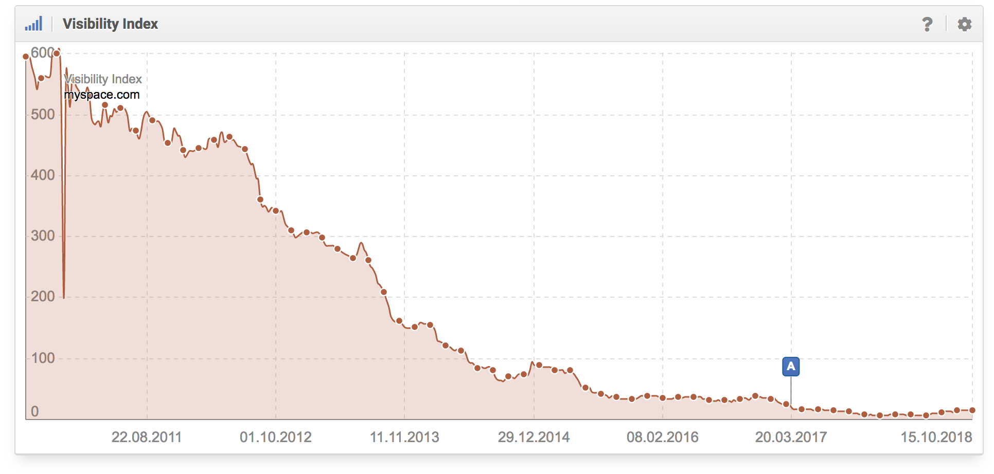 Histórico del desarrollo de la visibilidad de myspace.com