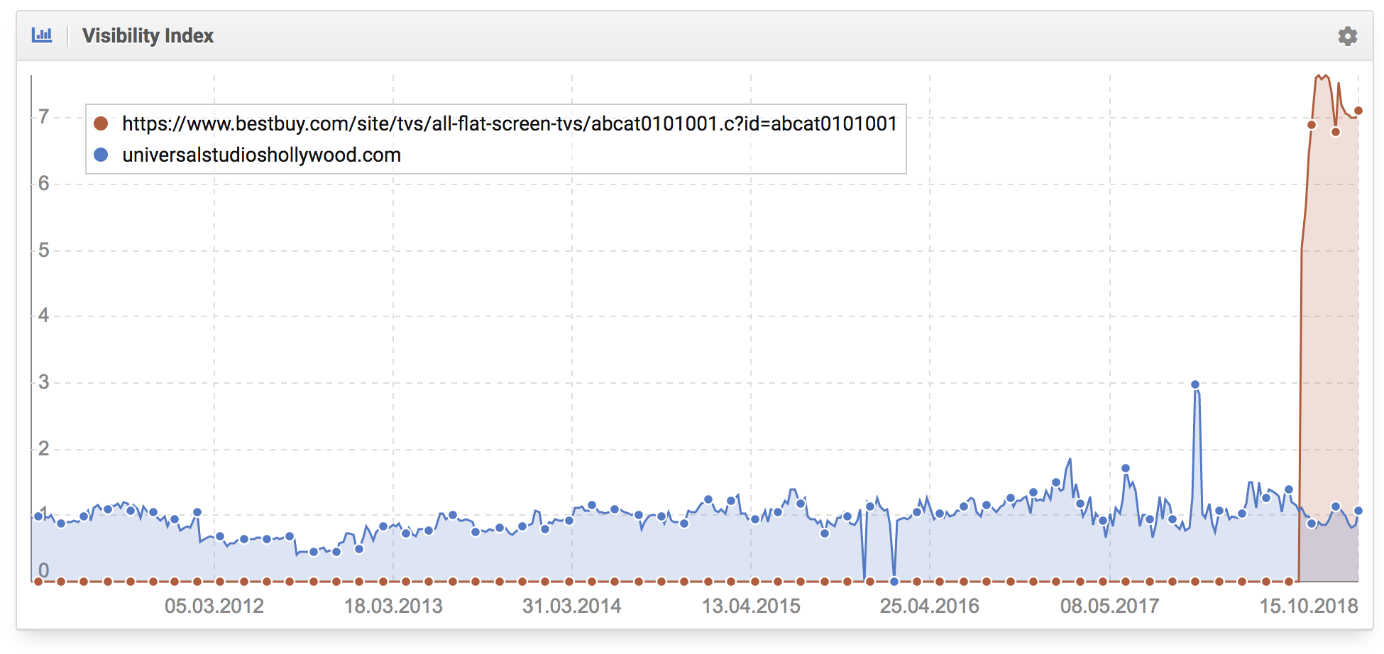 Ejemplo de una una URL individual en Google US que es 7 veces más visible que el sitio web oficial de Universal Studios