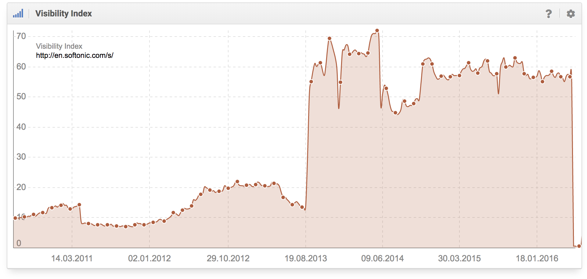 Visibilidad de un motor de búsqueda que intenta posicionar sus SERPs en los SERPs de Google softonic.com