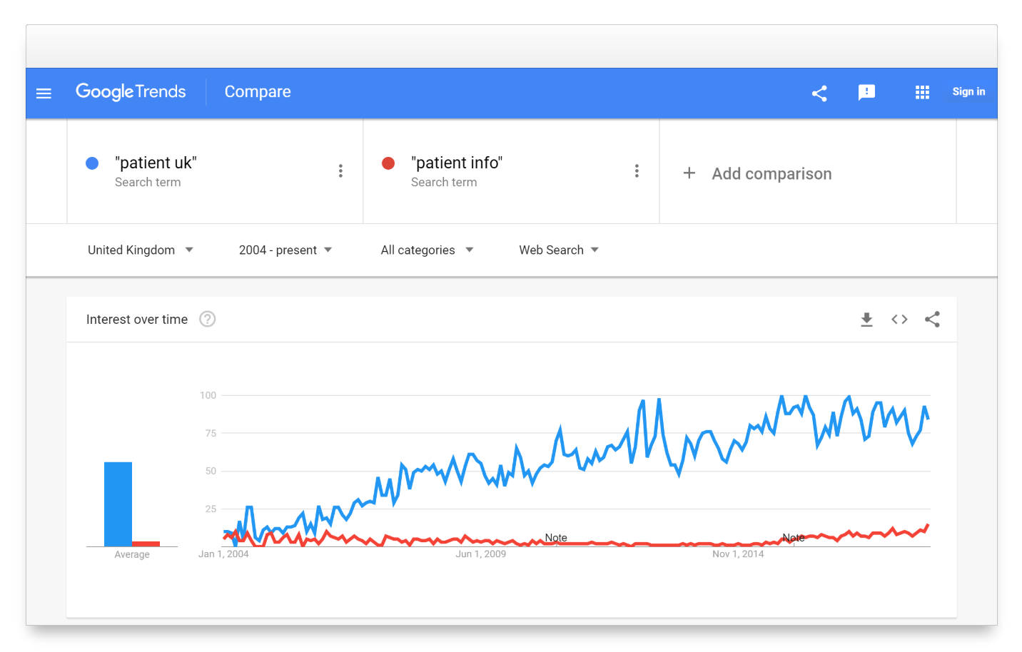 Comparativa en Google trends de las búsquedas "patient uk"  y "patient info" en google uk