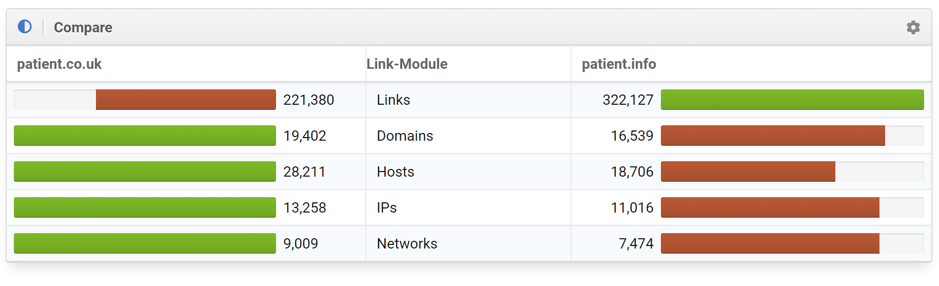 comparativa de links de "patient.co.uk" y "patient.info"