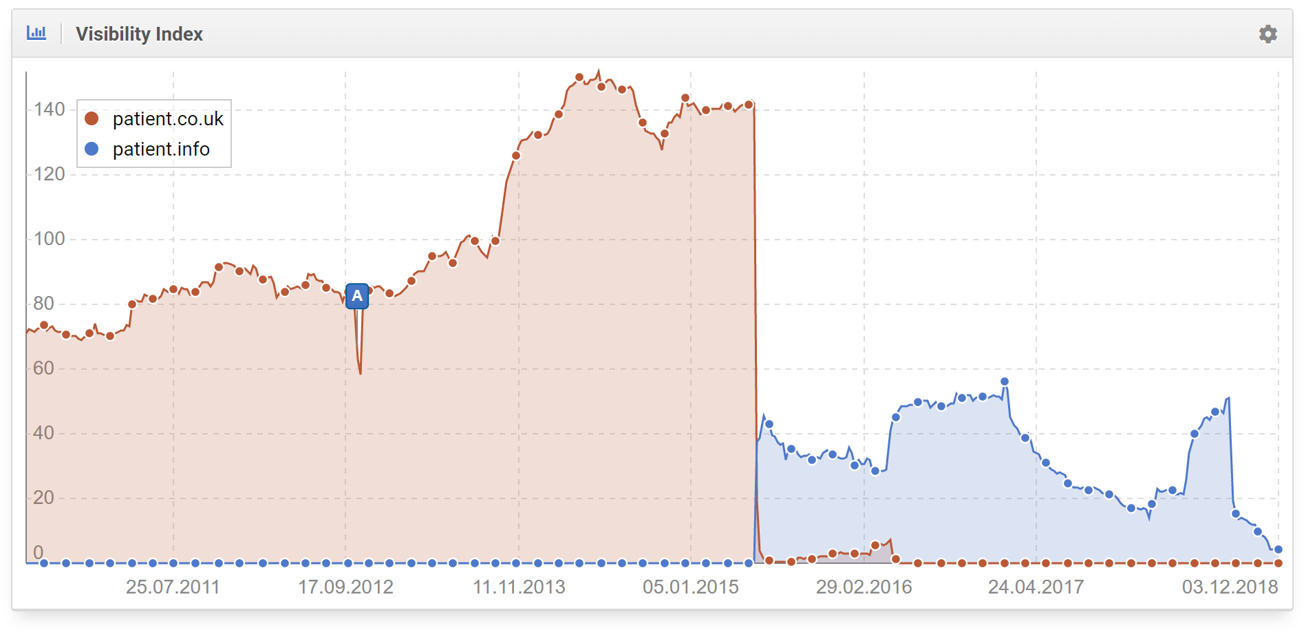 Comparación de visibilidad de patient.co.uk tras la migración a patient.info. 