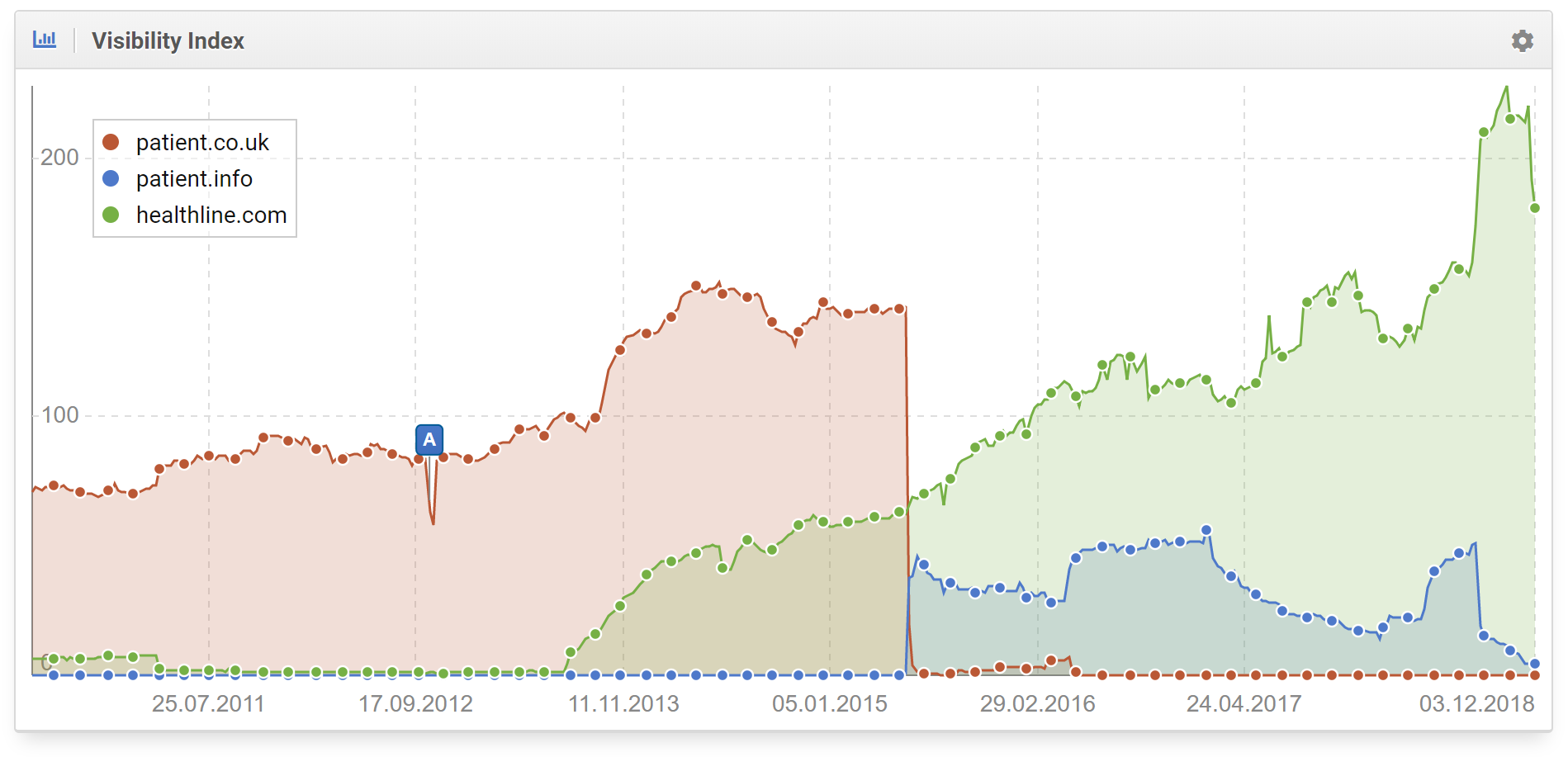 comparativa del indice de visibilidad de patient.co.uk vs. patient.info vs. healthline.com 