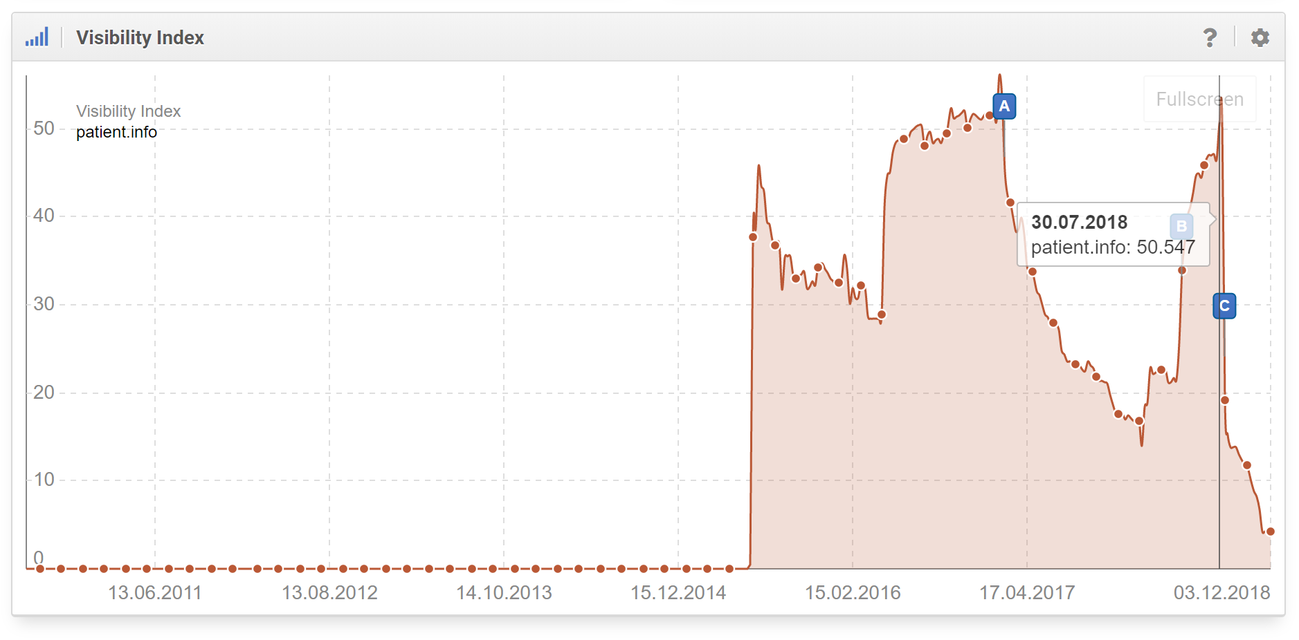 patient.info la visibilidad en Google duplicó el valor de 25 puntos a 54 puntos (Google empezó a confiar de nuevo en el dominio). Tan pronto como el número de enlaces (antinaturales) aumentó, la visibilidad volvió a disminuir