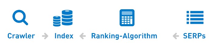 Diagram showing the crawl index and ranking process