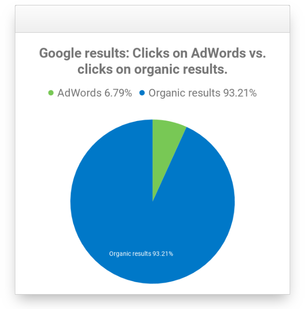 Organic click-through-rate.